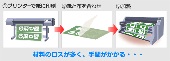 昇華転写印刷方法