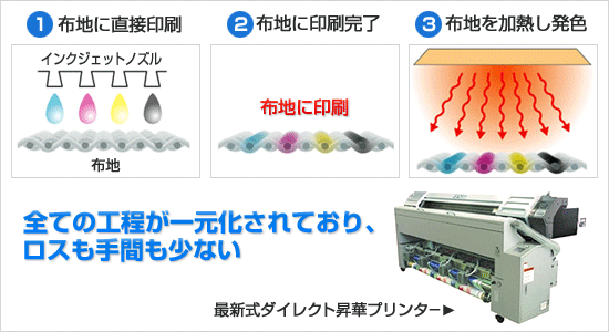 ダイレクト昇華プリンター印刷方法