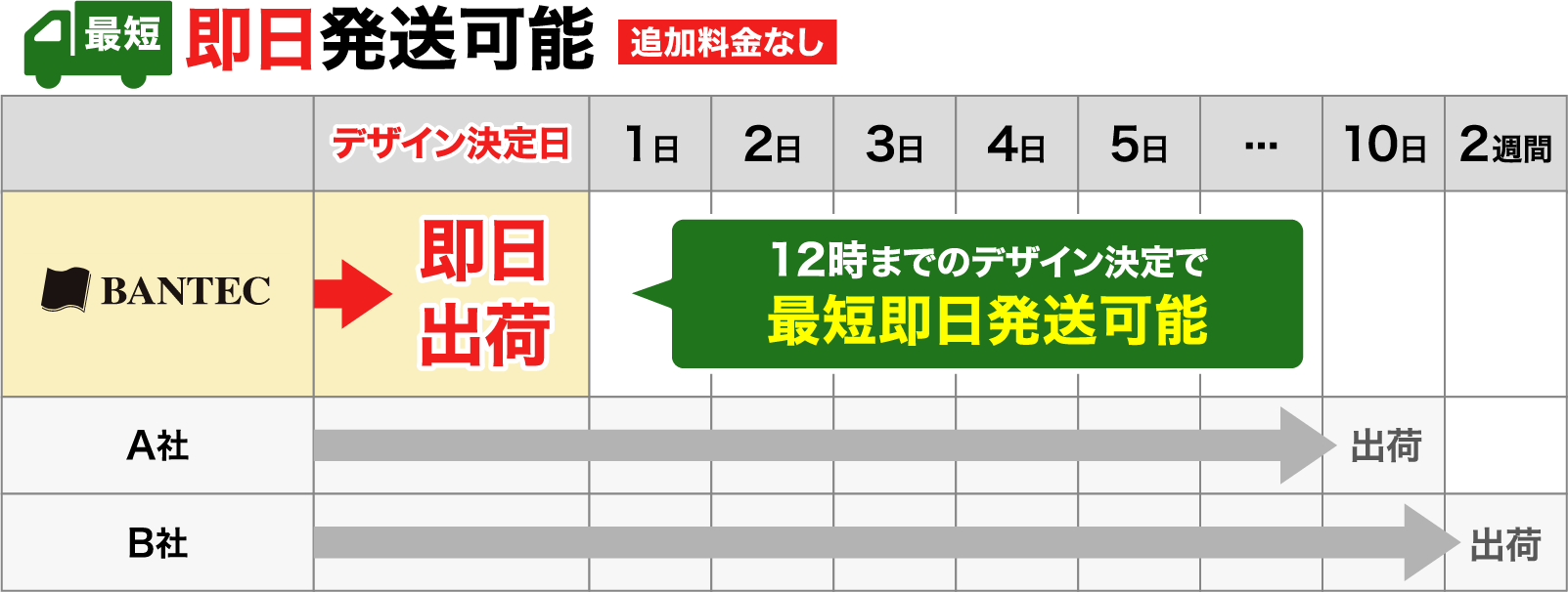 制作日数：最短で翌日発送可能、追加料金なし