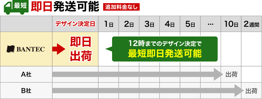 BANTECでは、最短当日にのぼり旗を出荷可能です